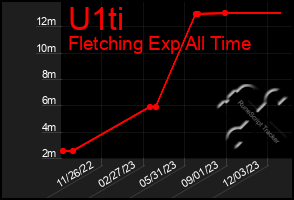 Total Graph of U1ti