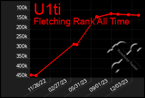 Total Graph of U1ti