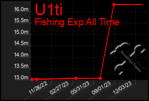 Total Graph of U1ti