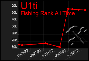 Total Graph of U1ti