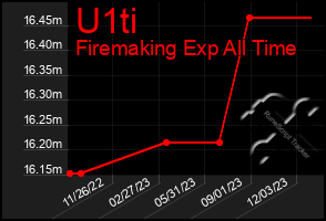 Total Graph of U1ti