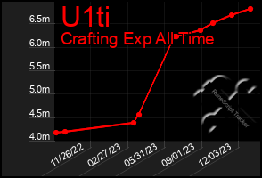 Total Graph of U1ti