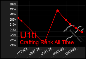 Total Graph of U1ti