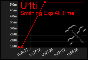 Total Graph of U1ti