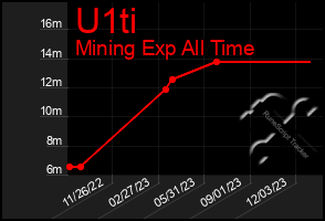 Total Graph of U1ti