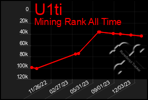 Total Graph of U1ti