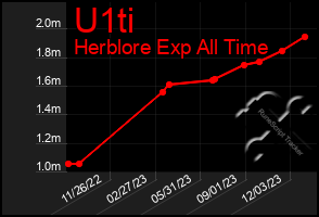 Total Graph of U1ti