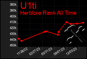 Total Graph of U1ti