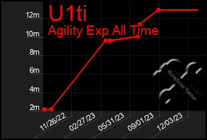 Total Graph of U1ti