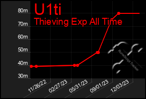 Total Graph of U1ti