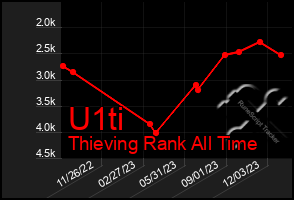 Total Graph of U1ti