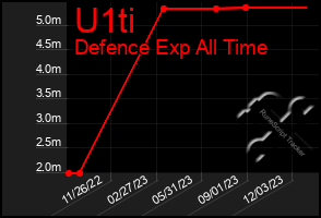 Total Graph of U1ti