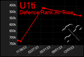 Total Graph of U1ti