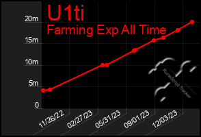 Total Graph of U1ti