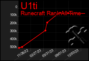 Total Graph of U1ti