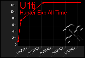 Total Graph of U1ti