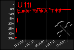 Total Graph of U1ti