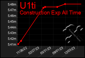 Total Graph of U1ti