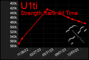 Total Graph of U1ti