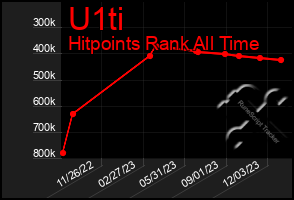 Total Graph of U1ti