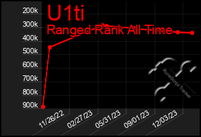 Total Graph of U1ti