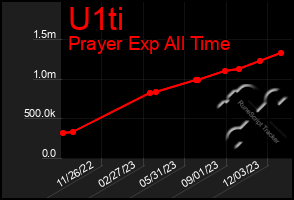 Total Graph of U1ti