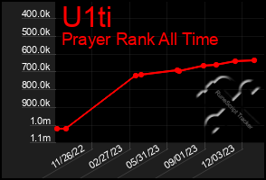 Total Graph of U1ti