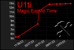 Total Graph of U1ti