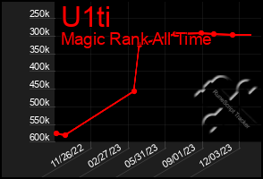 Total Graph of U1ti