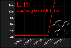 Total Graph of U1ti