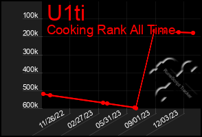 Total Graph of U1ti