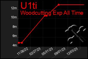 Total Graph of U1ti