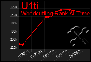 Total Graph of U1ti