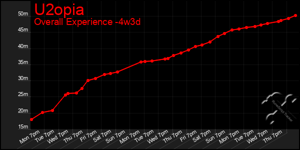 Last 31 Days Graph of U2opia