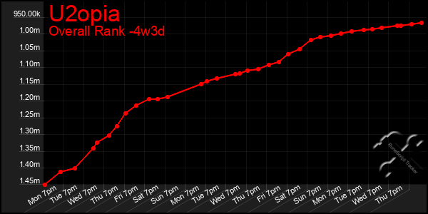 Last 31 Days Graph of U2opia