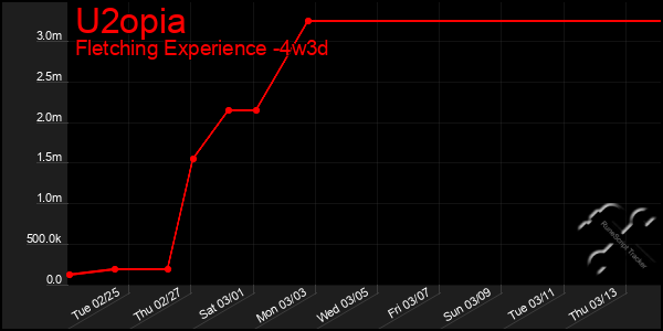 Last 31 Days Graph of U2opia