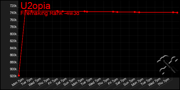 Last 31 Days Graph of U2opia