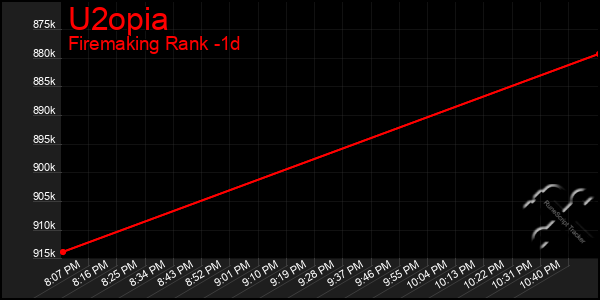 Last 24 Hours Graph of U2opia