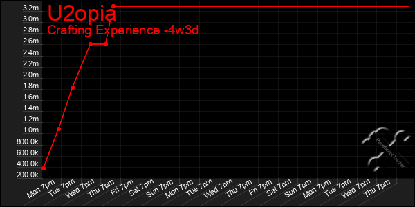 Last 31 Days Graph of U2opia