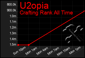 Total Graph of U2opia