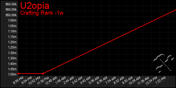 Last 7 Days Graph of U2opia