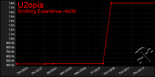 Last 31 Days Graph of U2opia