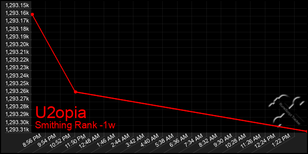 Last 7 Days Graph of U2opia