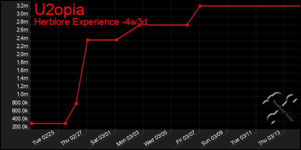 Last 31 Days Graph of U2opia