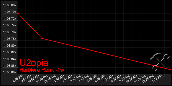 Last 7 Days Graph of U2opia