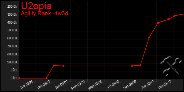 Last 31 Days Graph of U2opia