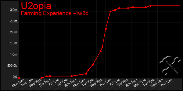 Last 31 Days Graph of U2opia