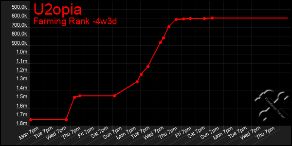 Last 31 Days Graph of U2opia