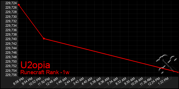 Last 7 Days Graph of U2opia