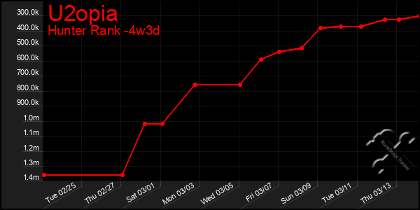 Last 31 Days Graph of U2opia